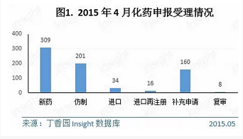 2015年4月CDE藥品審評報告