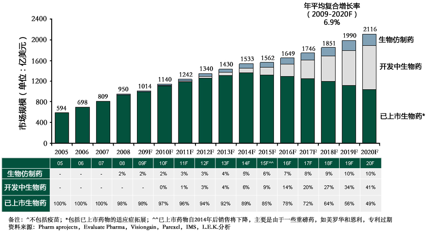  2005-2020年生物仿製藥、開發中生物藥、已上市生物藥發展預測