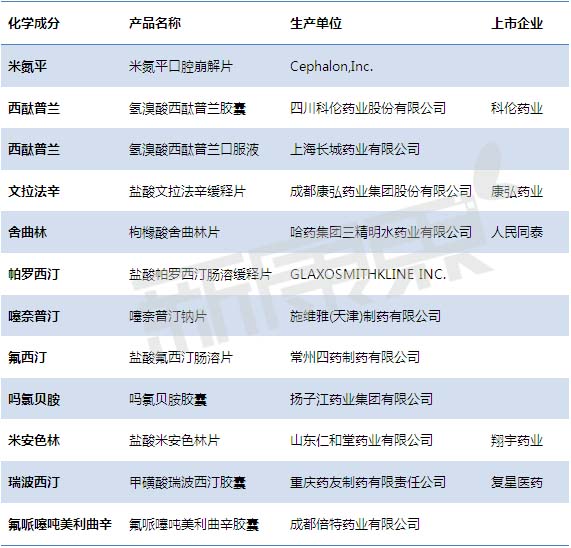 國內抗抑鬱藥批文獲批和申報現狀