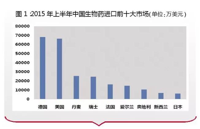 外企三大壟斷生物藥品類市場概況