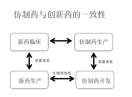 仿製藥和創新藥的一致性