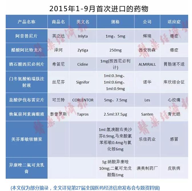 2015年1-9月首次進口的藥物