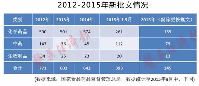 2012-2015年新批文情況