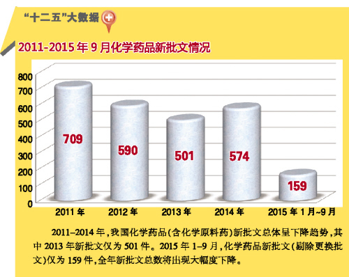 2011-2015年9月化學藥品新批文情況