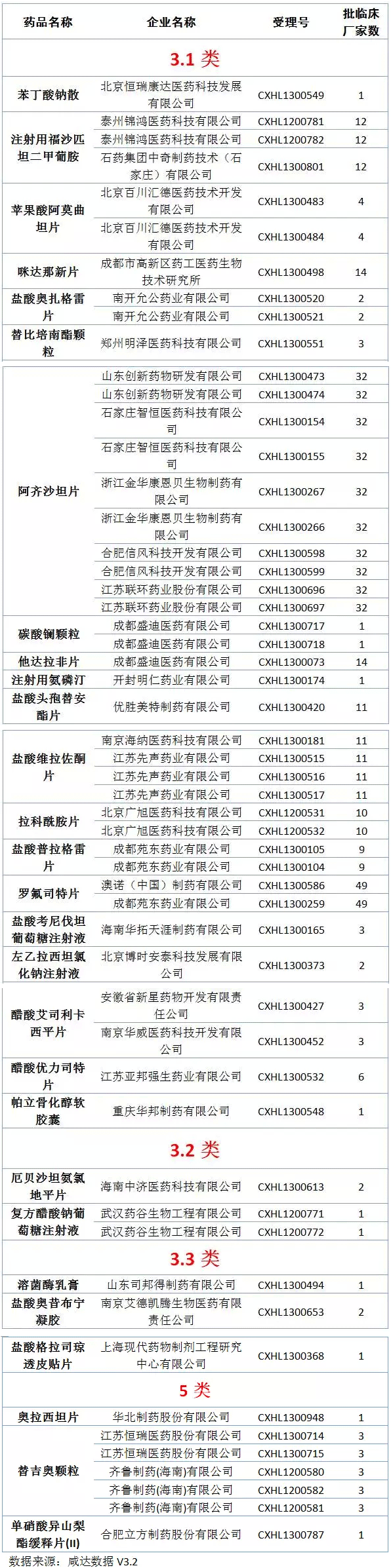 獲批臨床化藥新藥