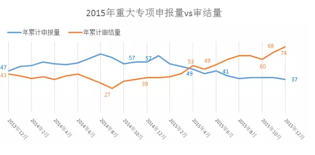 2015年重大專項申報量vs審結量