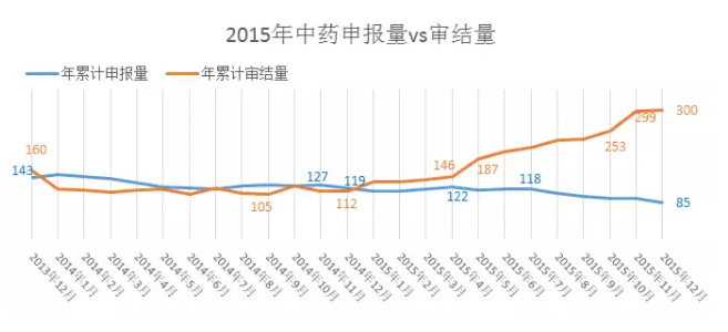 2015年中藥申報量vs審結量