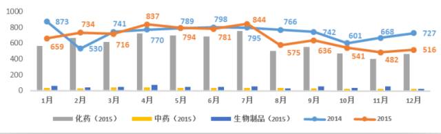 2015年每月CDE各藥品類型受理情況