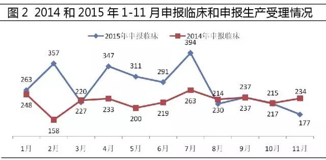 2014和2015年1-11月申報臨床和申報生產受理情況