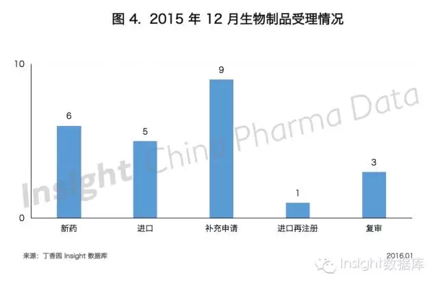 2015年12月生物製品受理情況