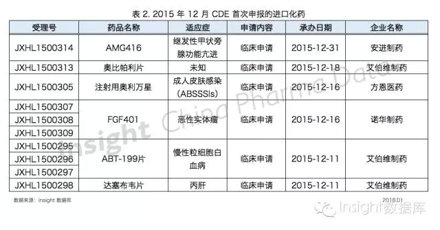 2015年12月cde首次申報的進口化藥