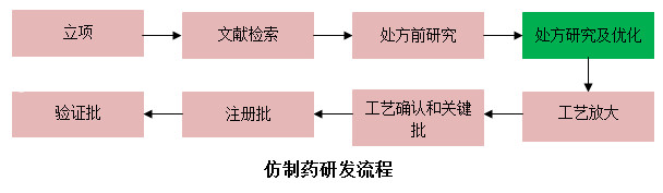 仿製藥研發流程