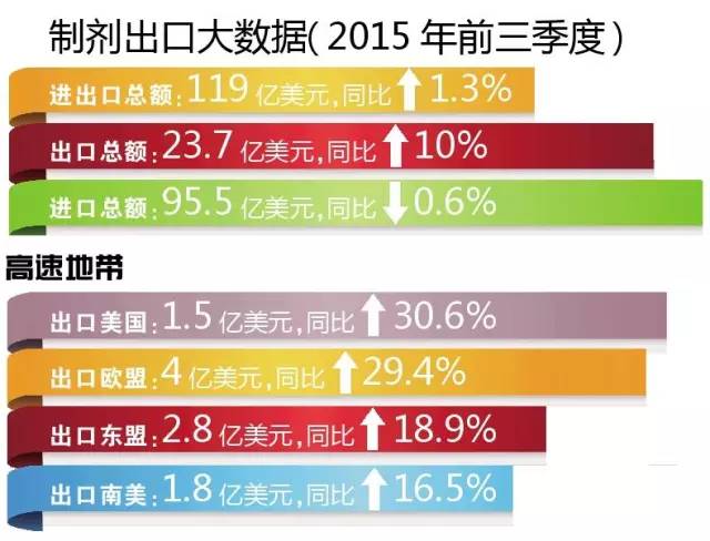 製劑出口數據