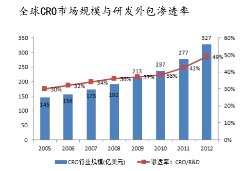 全球CRO市場規模與研發外包滲透率