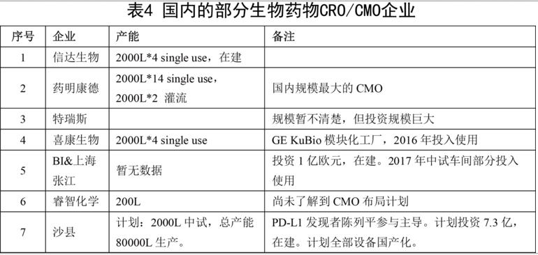 國內的部分生物藥物CRO/CMO企業