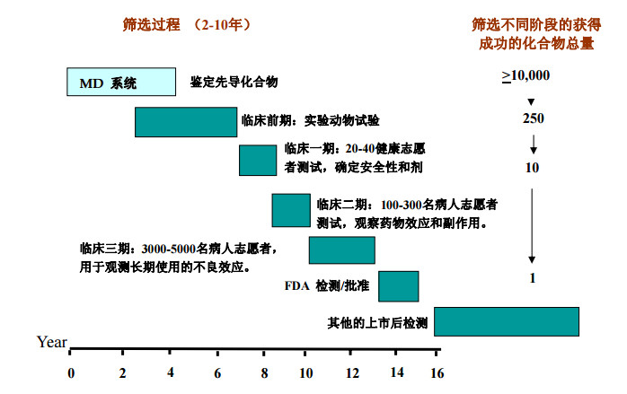 藥物靶點篩選流程