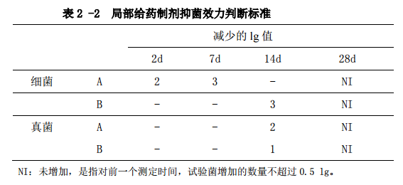 表2-2局部給藥製劑抑菌效力判斷