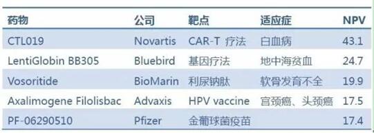 淨現值最高的II期藥物TOP5