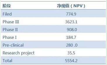 不同階段在研藥物的淨現值