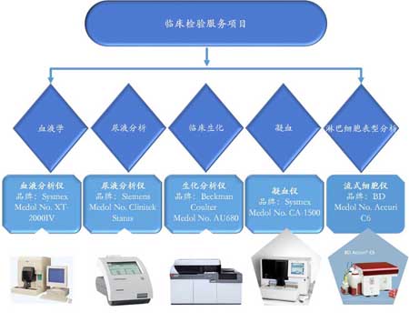 hjc黄金城臨床檢驗服務