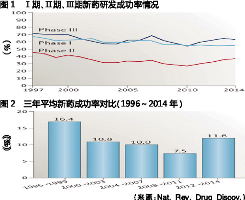 新藥研發成功率情況