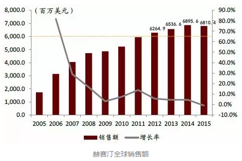 HER2靶向藥物市場淺析