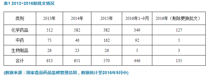 2016年最新藥品注冊數據解讀