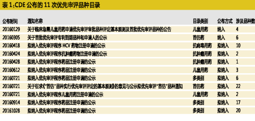 CDE優先審評品種的臨床價值和市場機會