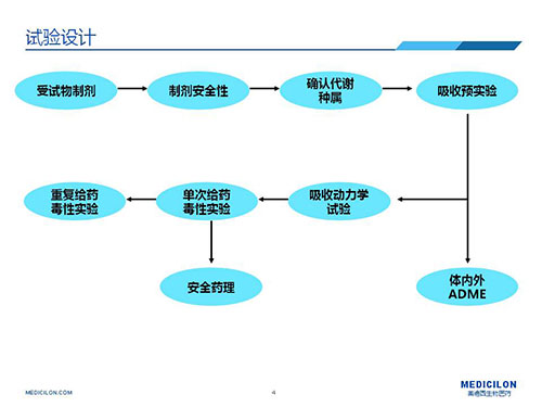 ▲皮膚外用藥安全性評價研究試驗設計思路