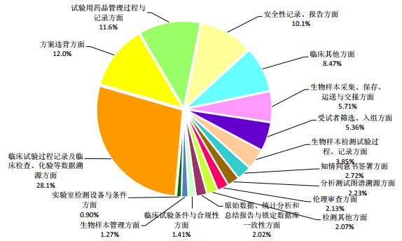 圖 1. 核查缺陷分布情況