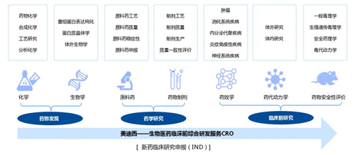 新藥臨床前研究IND申報