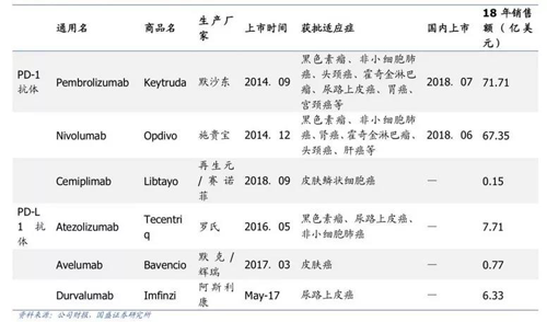 全球已上市的PD-1單抗及其市場表現