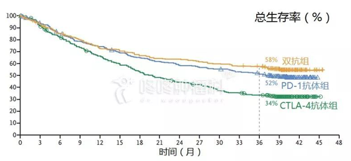 服用雙抗的臨床病人總生存率