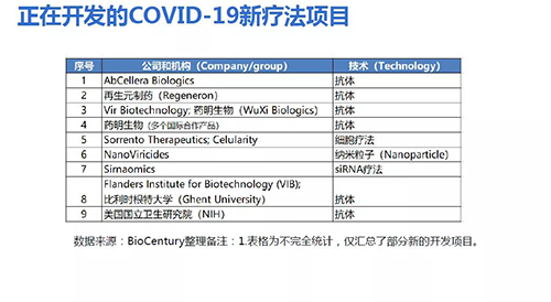 正在開發的COVID-19新療法項目