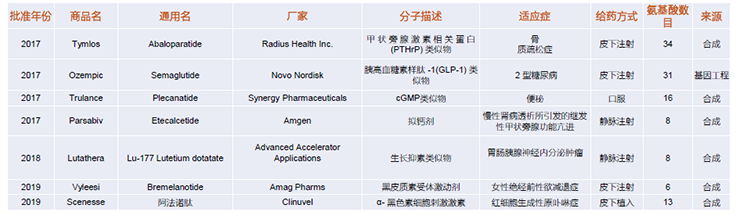 近三年獲美國FDA獲批的多肽藥物