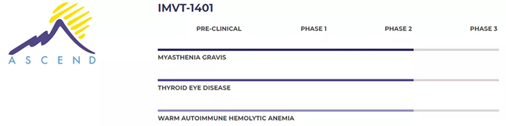 Immunovant候選研究產品IMVT-1401（以前稱為RVT-1401）