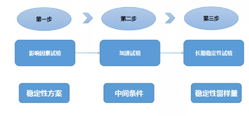 穩定性研究