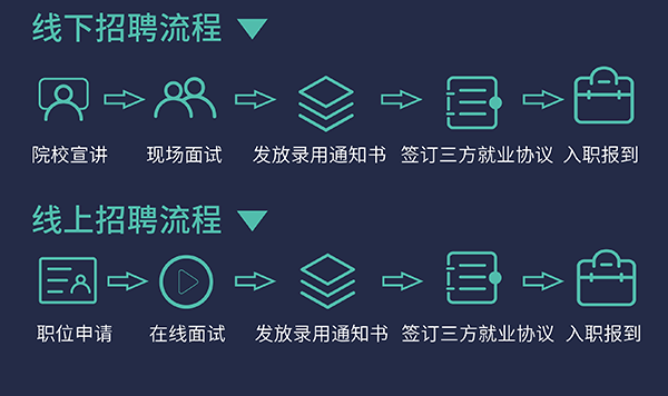 hjc黄金城校園招聘流程