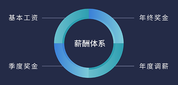 hjc黄金城福利待遇:基本工資、季度獎金、年終獎金、年度調薪