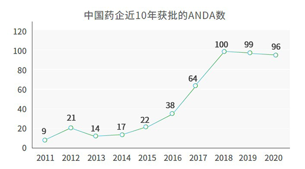 中國藥企近10年獲批的ANDA數.png