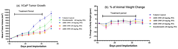 ARD-2585-在-VCaP-異種移植腫瘤模型中的功效.png