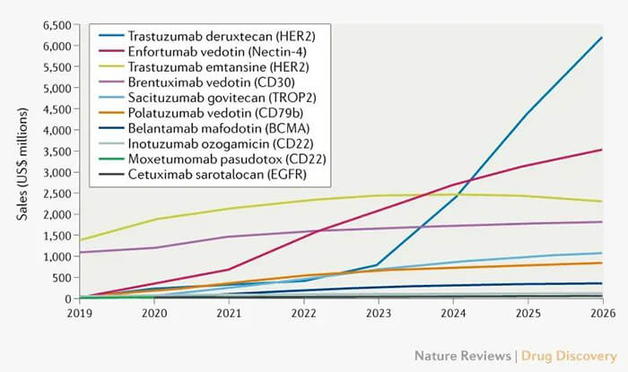 已獲批ADC藥物的全球銷售及未來預測.jpg