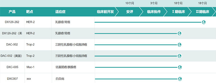 多禧生物已進入臨床試驗階段的ADC藥物.jpg