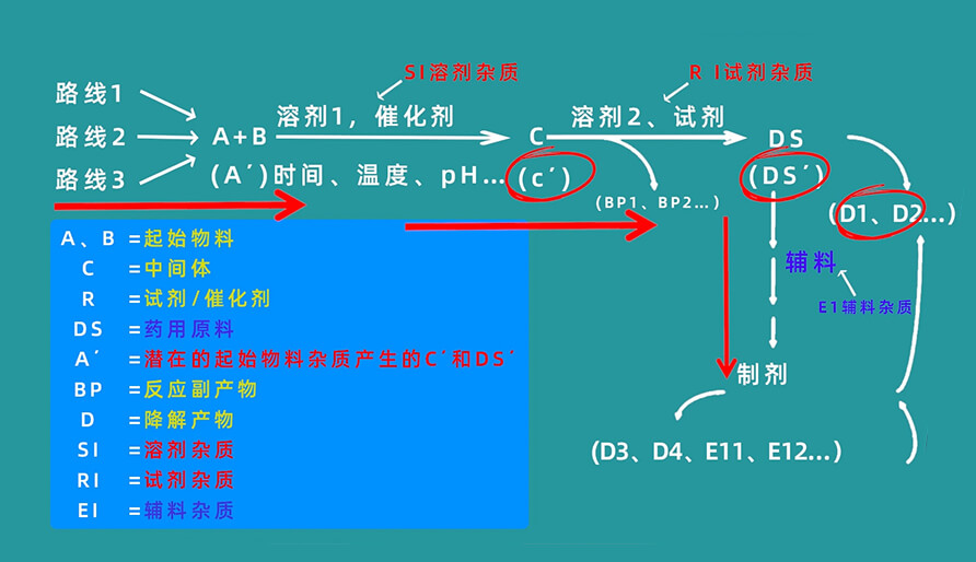 雜質生成路徑有哪些？