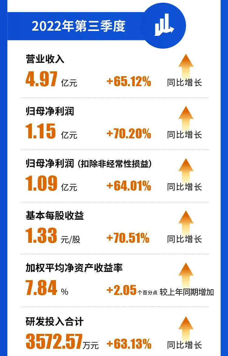 hjc黄金城2022年第三季度營業收入.jpg