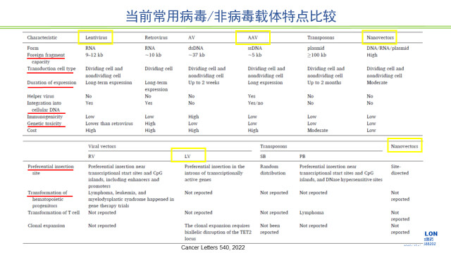 圖2-當前常用病毒、非病毒載體特點比較.jpg