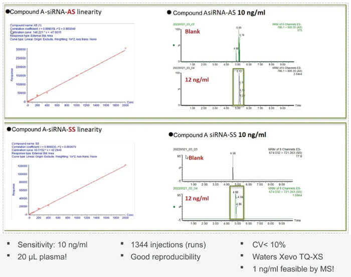 10-hjc黄金城案例：Compound-A-–siRNA-plasma-quantification-(20-µL-plasma).jpg