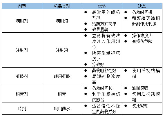 5-眼科藥物的劑型分類.jpg