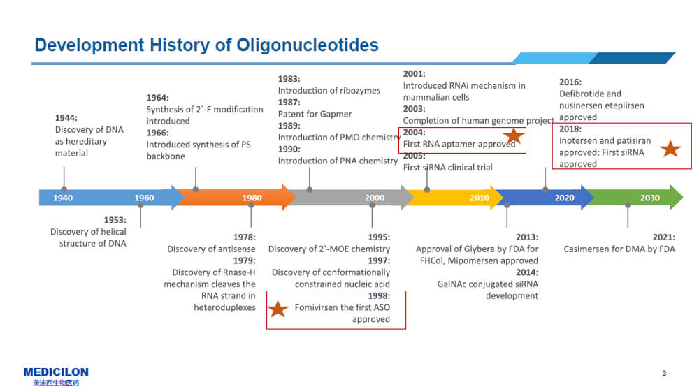 小核酸藥物的曆史.jpg