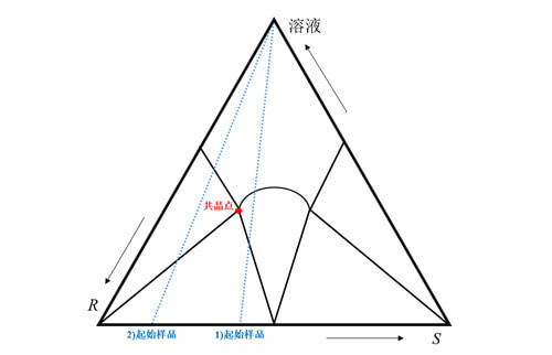 圖3-手性化合物三相圖.jpg